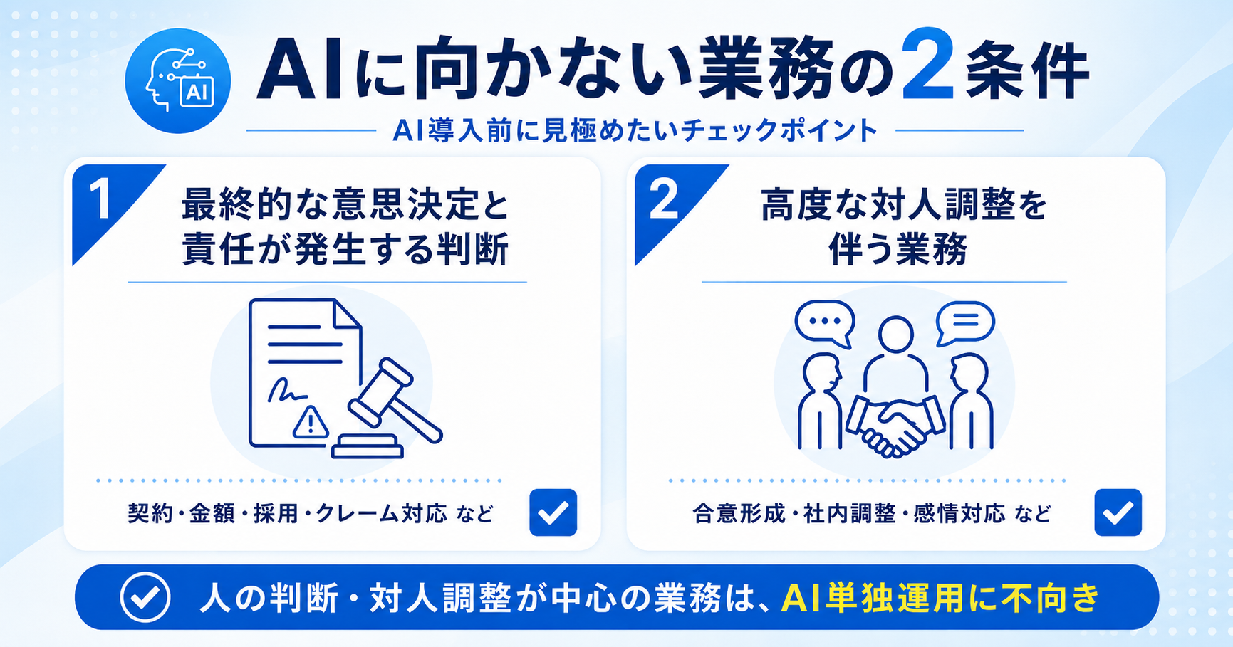 AIに向かない業務の2条件(最終的な意思決定と責任が発生する判断・高度な対人調整)を示すチェックリスト型インフォグラフィック