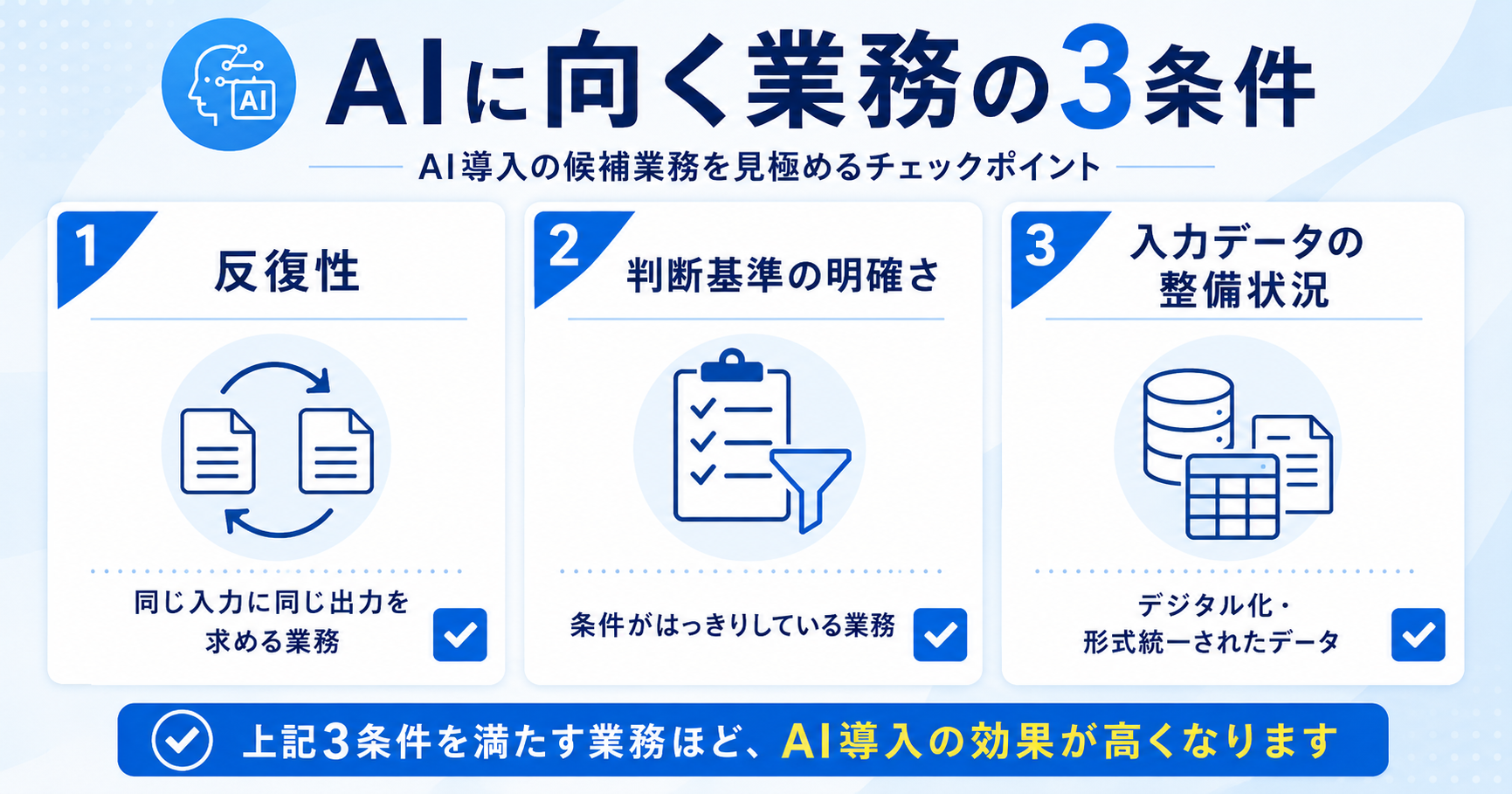 AIに向く業務の3条件(反復性・判断基準の明確さ・入力データの整備状況)を示すチェックリスト型インフォグラフィック