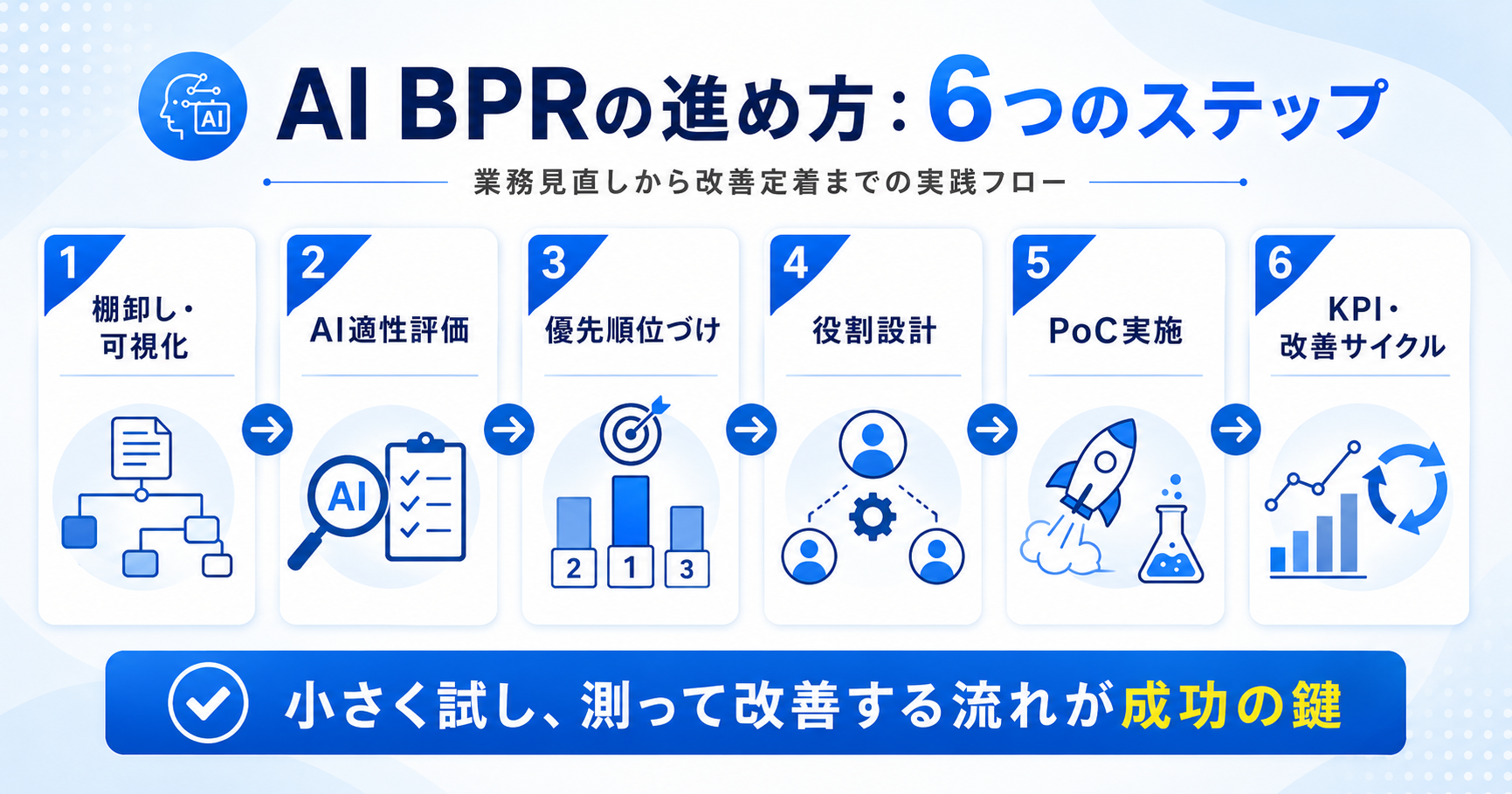 AI BPRの進め方を示す6ステップ(棚卸し・可視化→AI適性評価→優先順位づけ→役割設計→PoC実施→KPI・改善サイクル)のプロセスフロー図