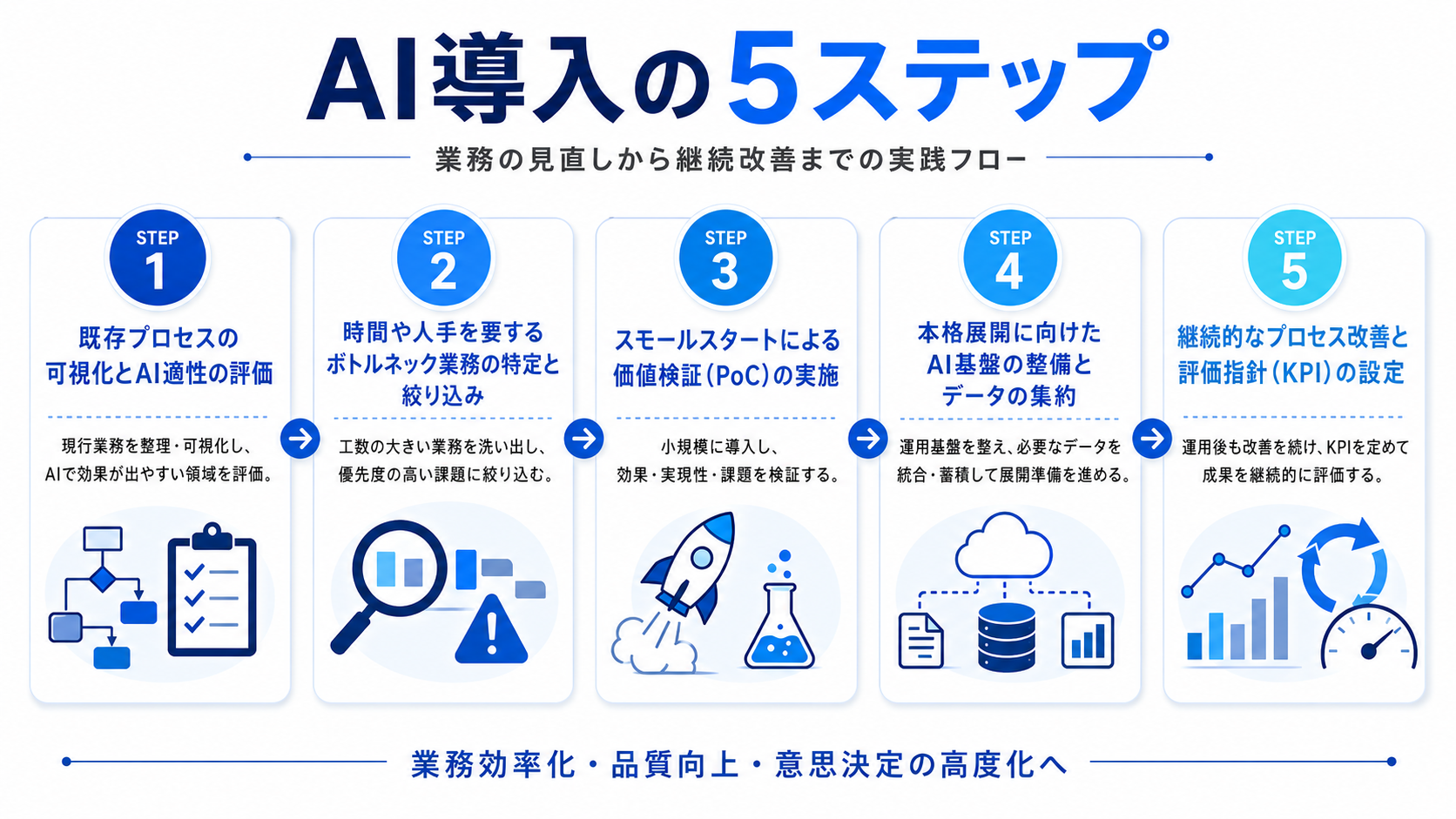 AI BPRを成功に導く5つの推進ステップ