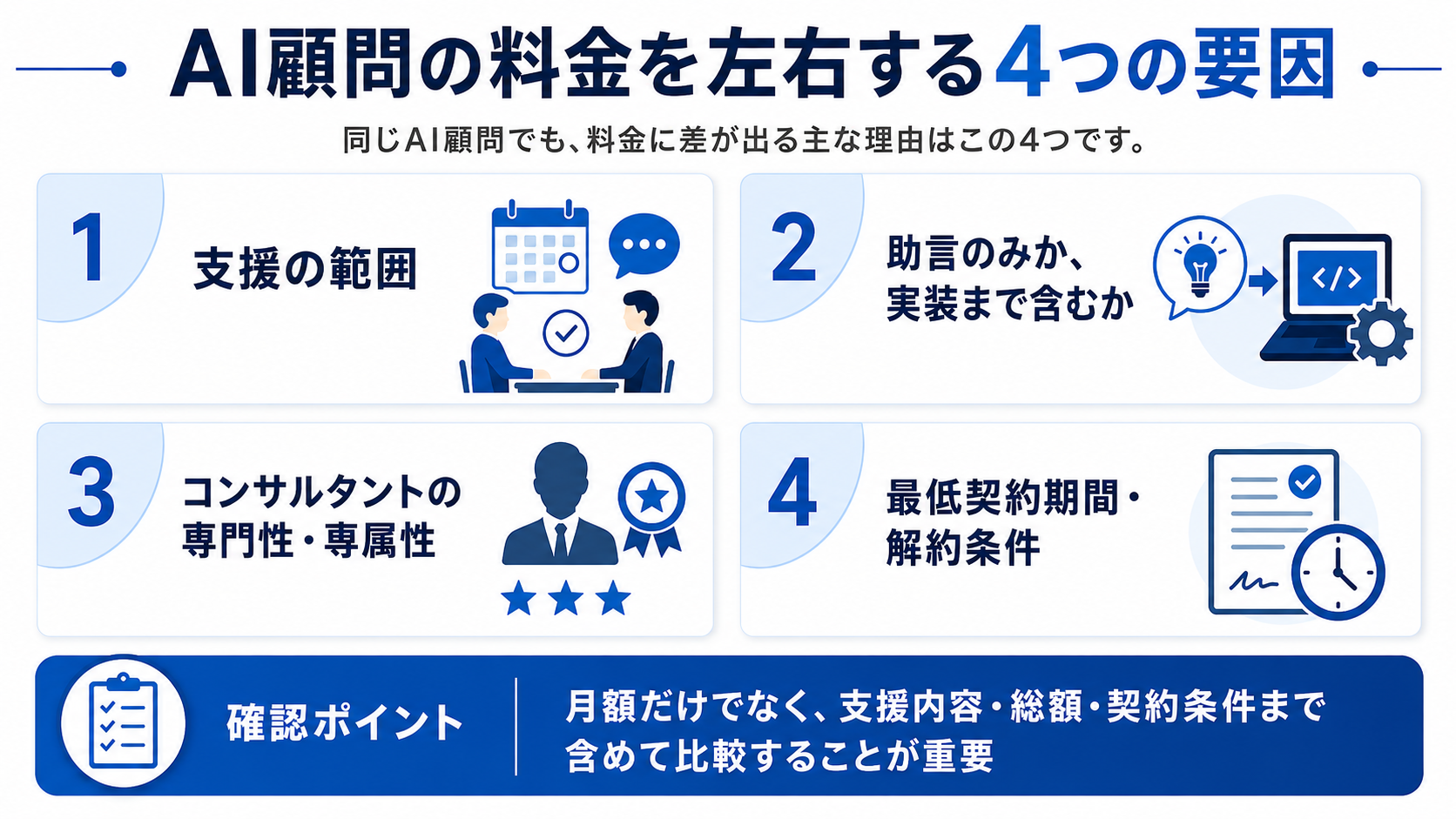AI顧問の料金を左右する4つの要因を示す図