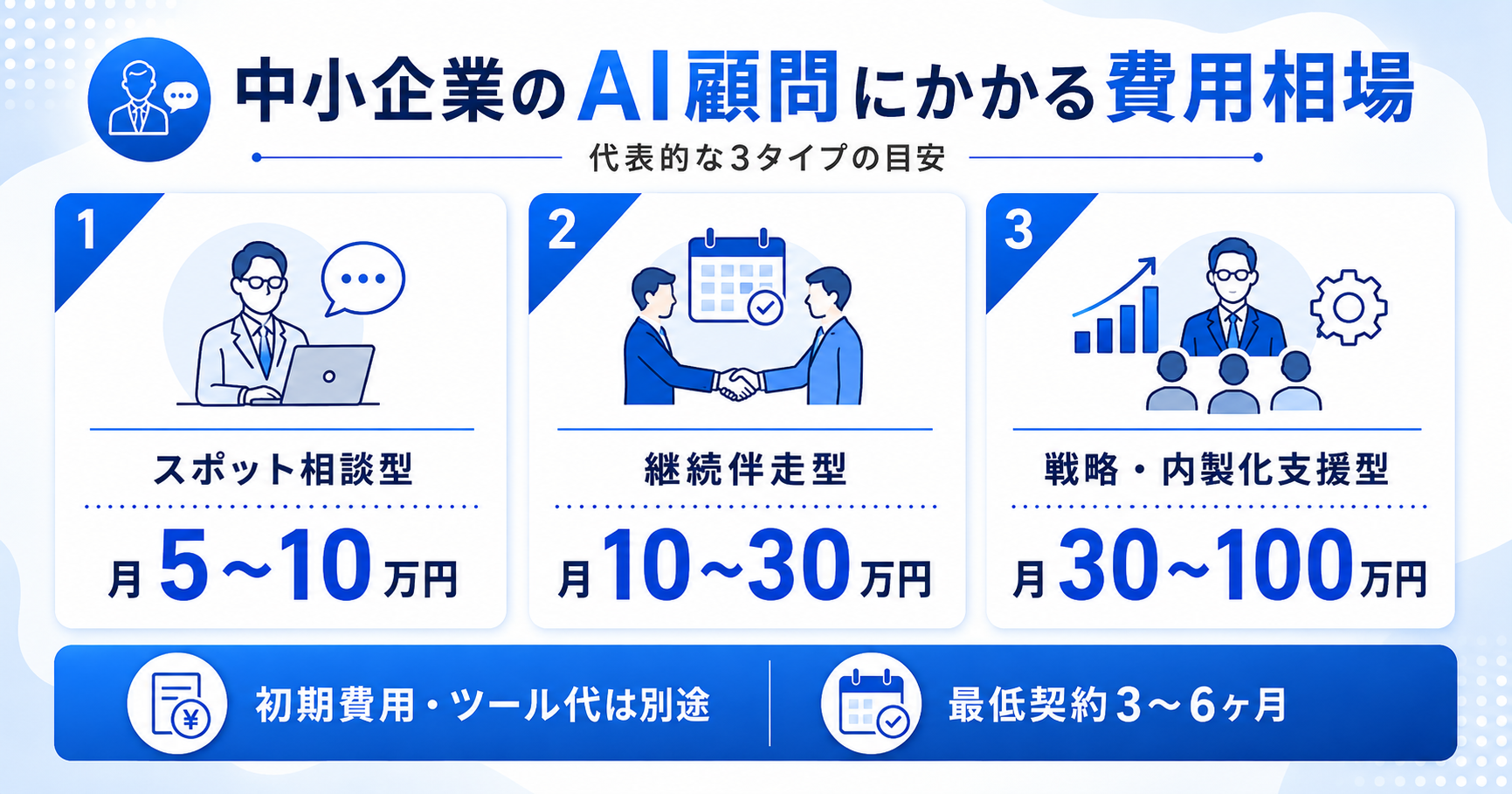 中小企業のAI顧問の費用相場。スポット相談型・継続伴走型・戦略内製化支援型の月額目安