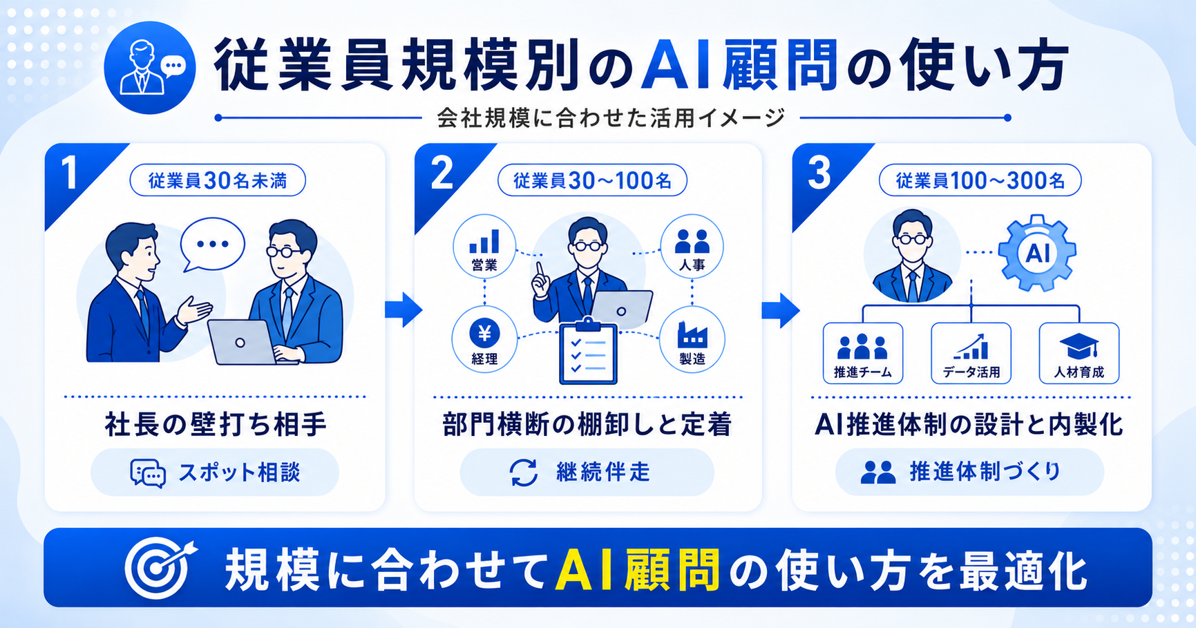 中小企業のAI顧問活用を従業員規模別に示したステップ図