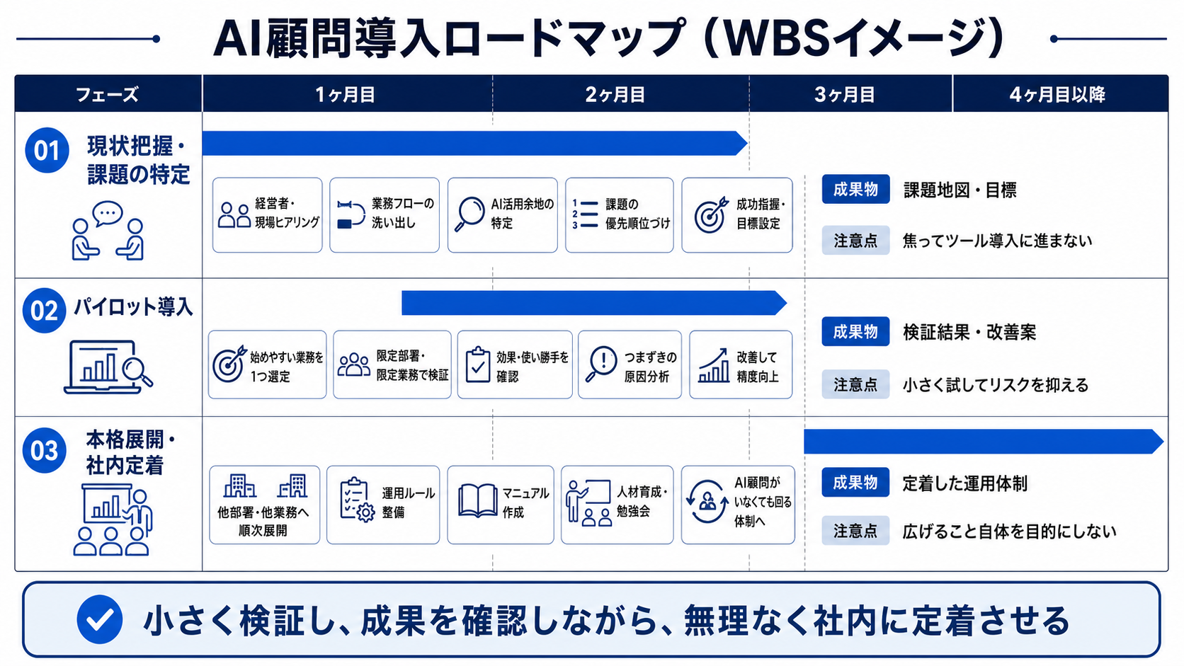AI顧問導入の進め方フロー図。現状把握・パイロット導入・本格展開の3ステップ