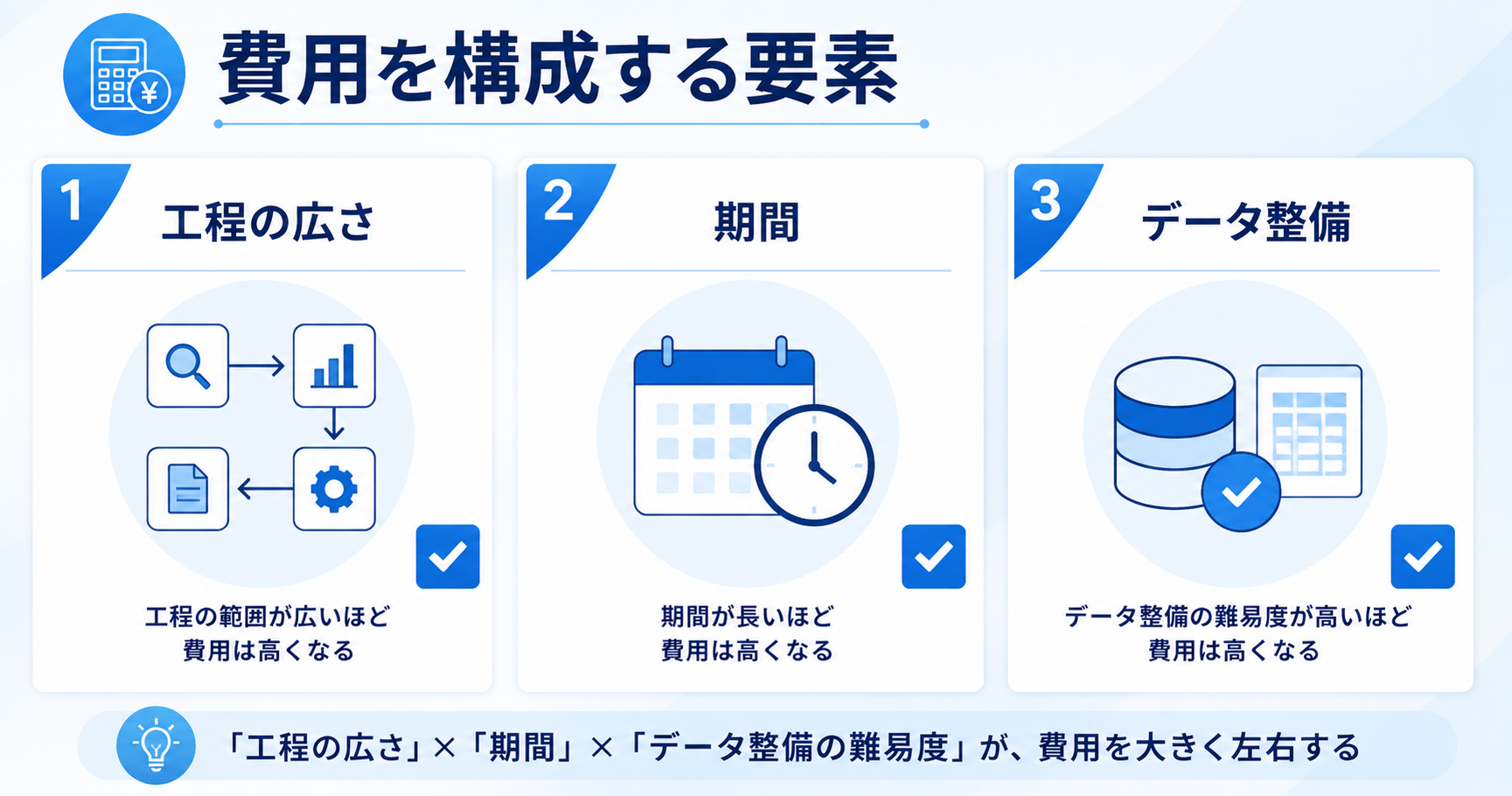 AI導入支援企業の費用を左右する3要素(工程の広さ・期間・データ整備の難易度)を示す図