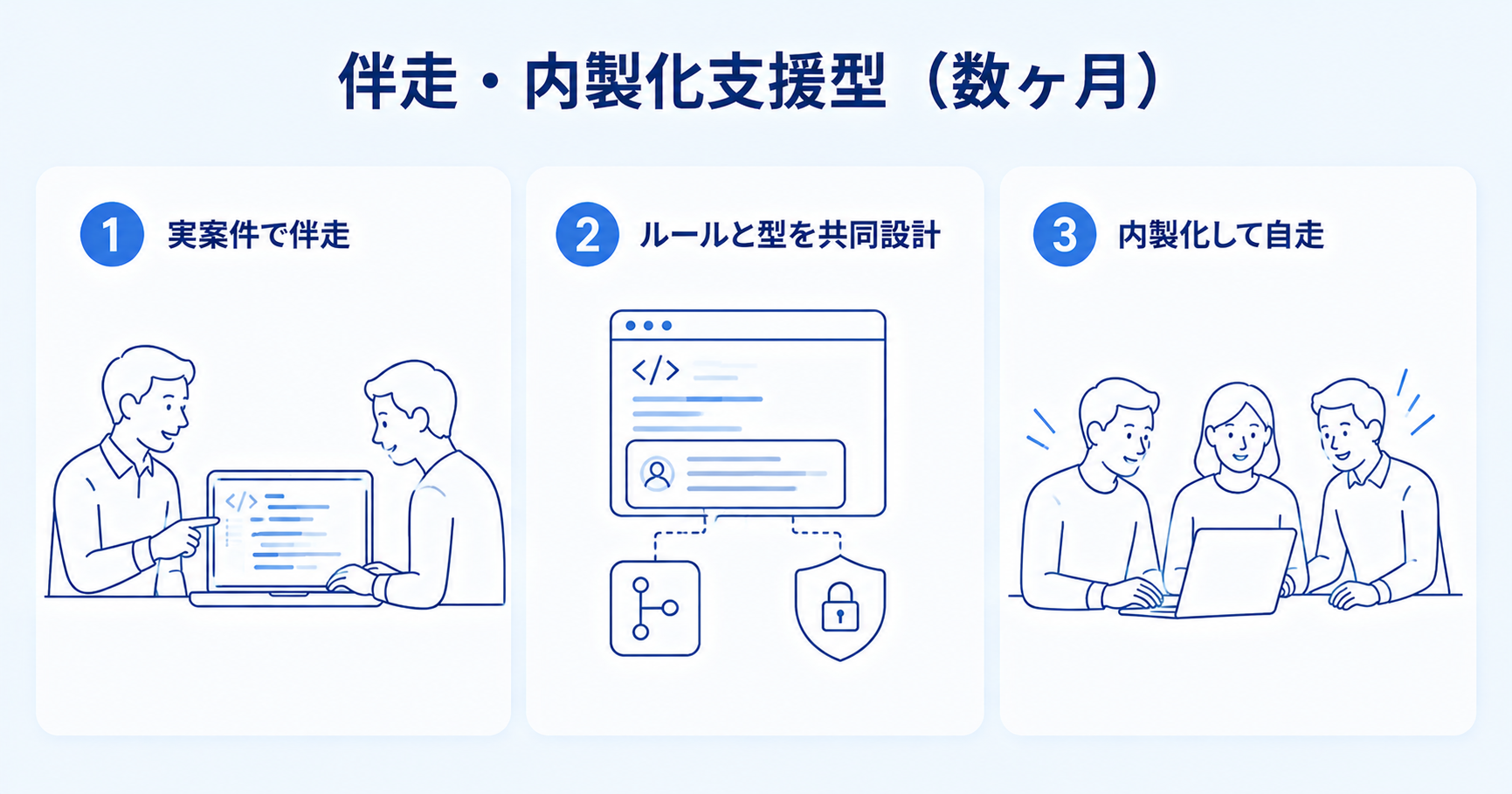 伴走・内製化支援型（数ヶ月）
