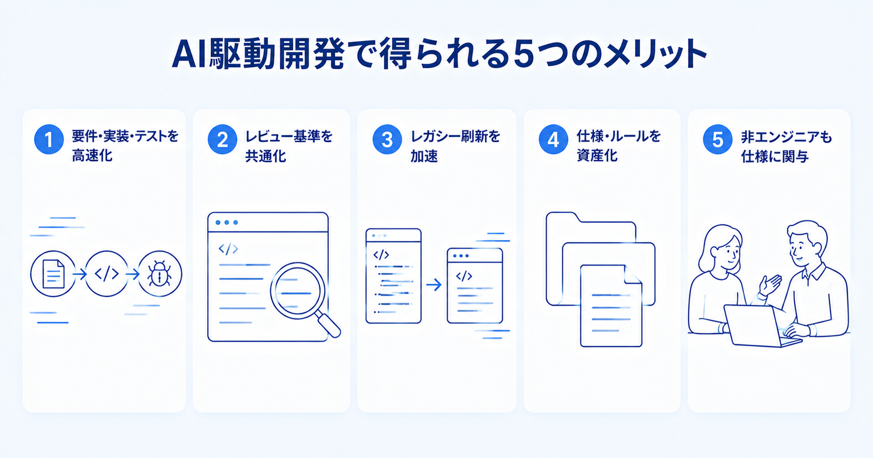AI駆動開発で得られる5つのメリットを示すインフォグラフィック