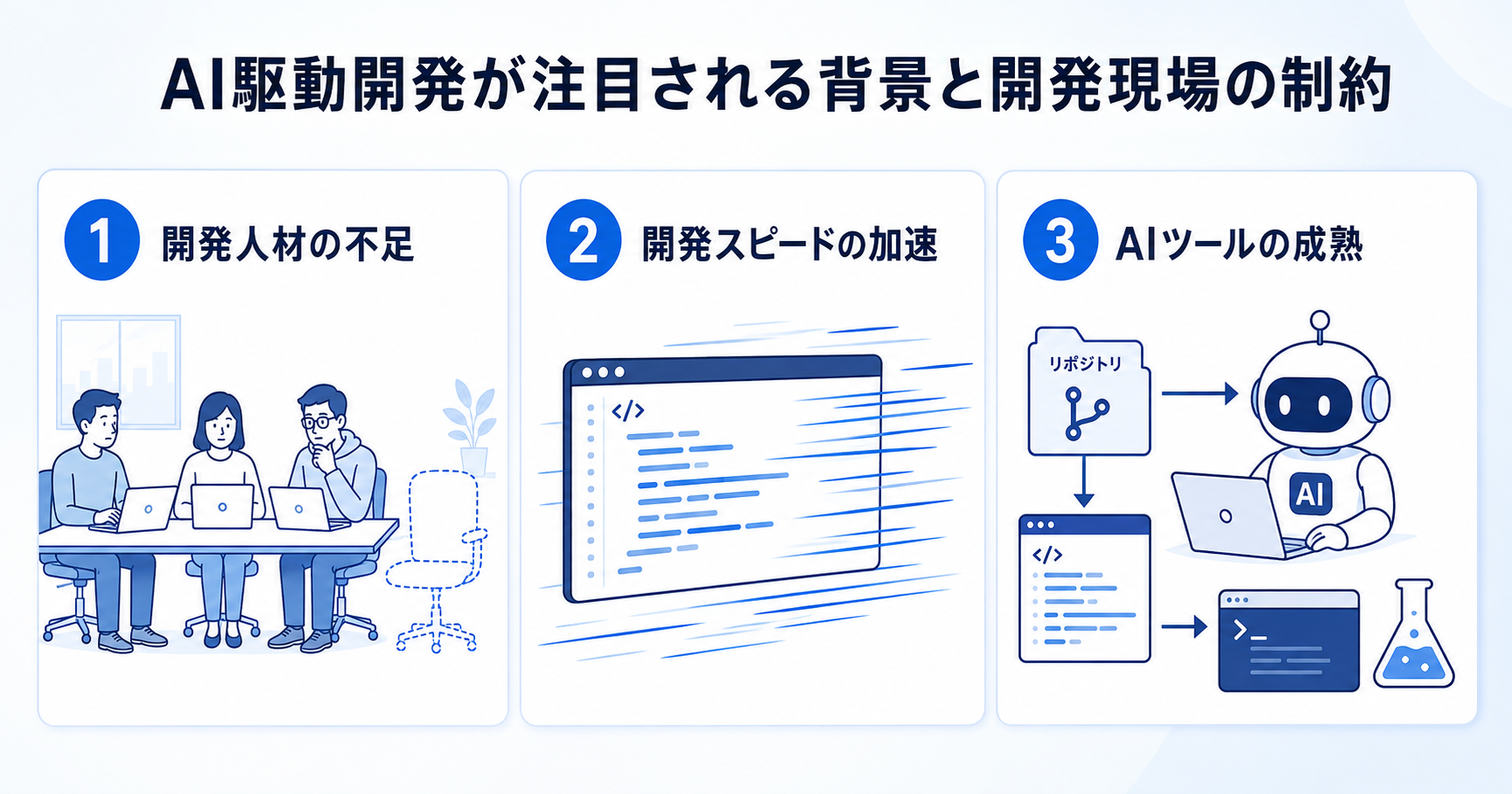 AI駆動開発が注目される背景を開発人材の不足・開発スピードの加速・AIツールの成熟の3点で示すインフォグラフィック