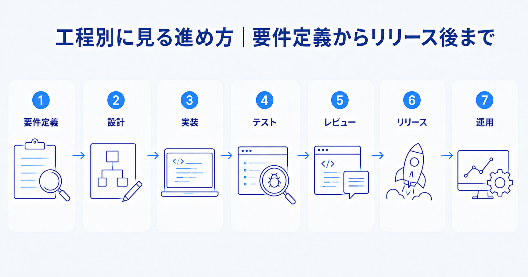 AI駆動開発の進め方を要件定義から運用まで工程別に示したフロー図