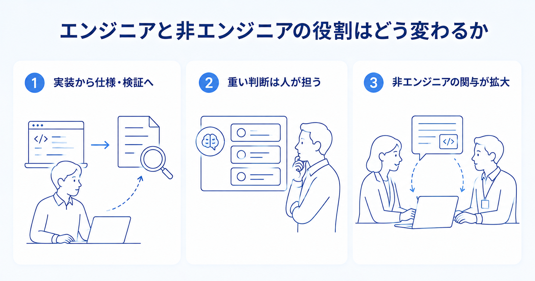 AI駆動開発でエンジニアと非エンジニアの役割がどう変わるかを3点で示すインフォグラフィック