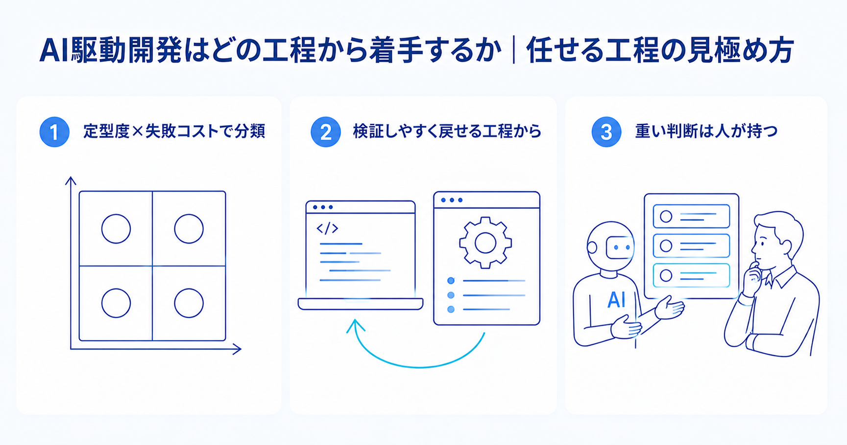 AIに任せる工程を定型度・失敗コスト・可逆性の観点から見極める3つの手順を示すインフォグラフィック