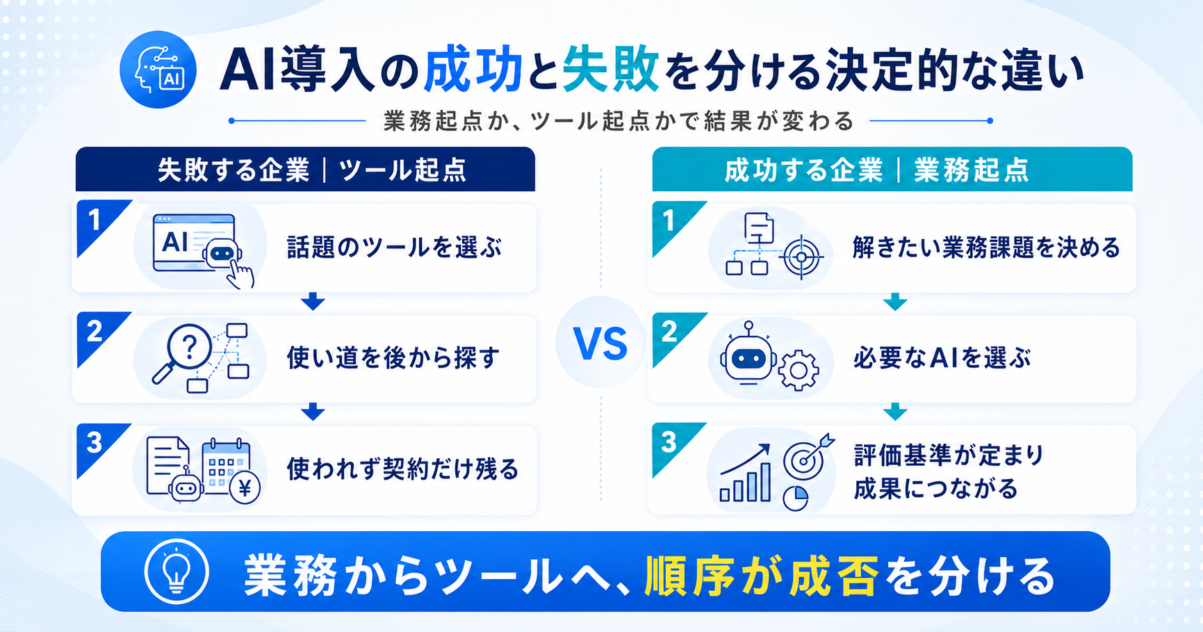 AI導入に成功する企業の業務起点と失敗する企業のツール起点の違いを示す比較図