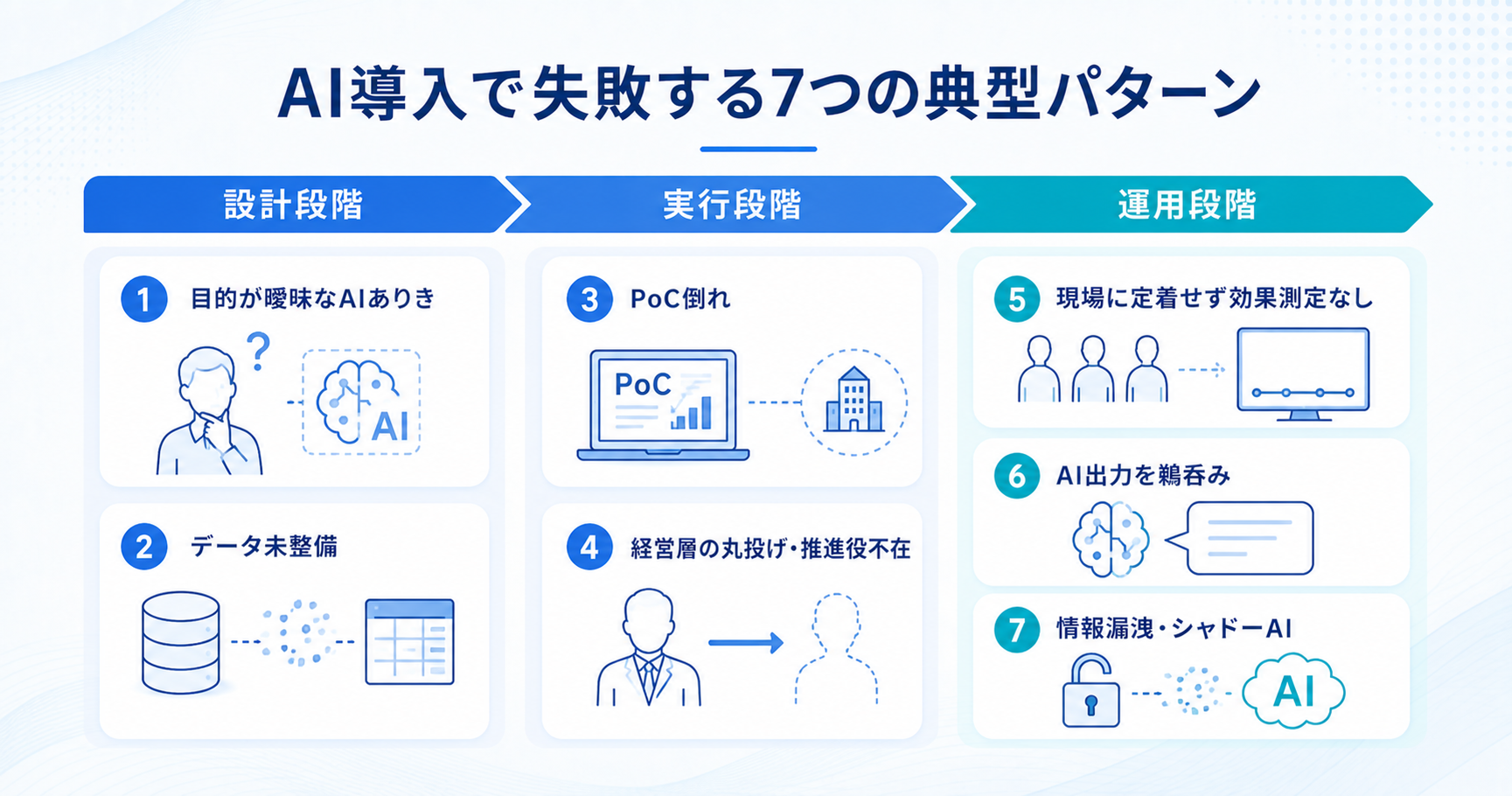 AI導入で失敗する7つの典型パターンを設計・実行・運用の3段階で示した図