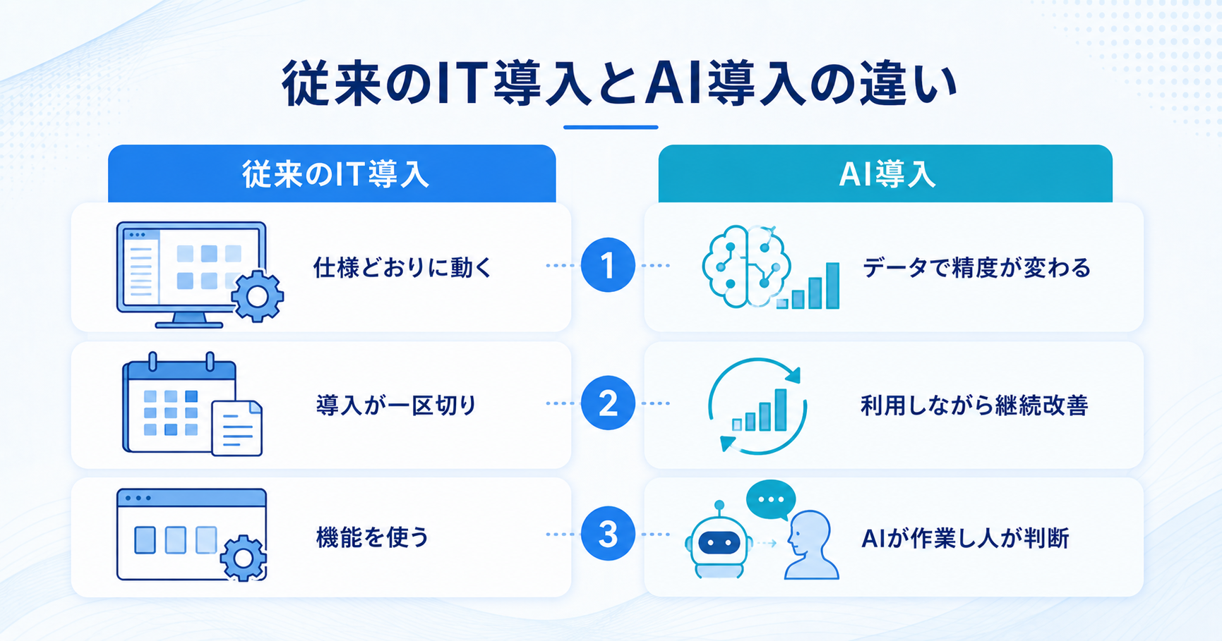 従来のIT導入とAI導入の違い（仕様どおりに動くかデータで精度が変わるか・導入が一区切りか継続改善か・機能を使うかAIと人で役割分担するか）を示す比較図