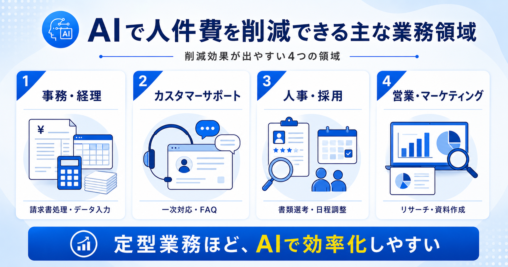 AIで人件費を削減できる主な業務領域(事務・経理、カスタマーサポート、人事・採用、営業・マーケティング)を示す図解