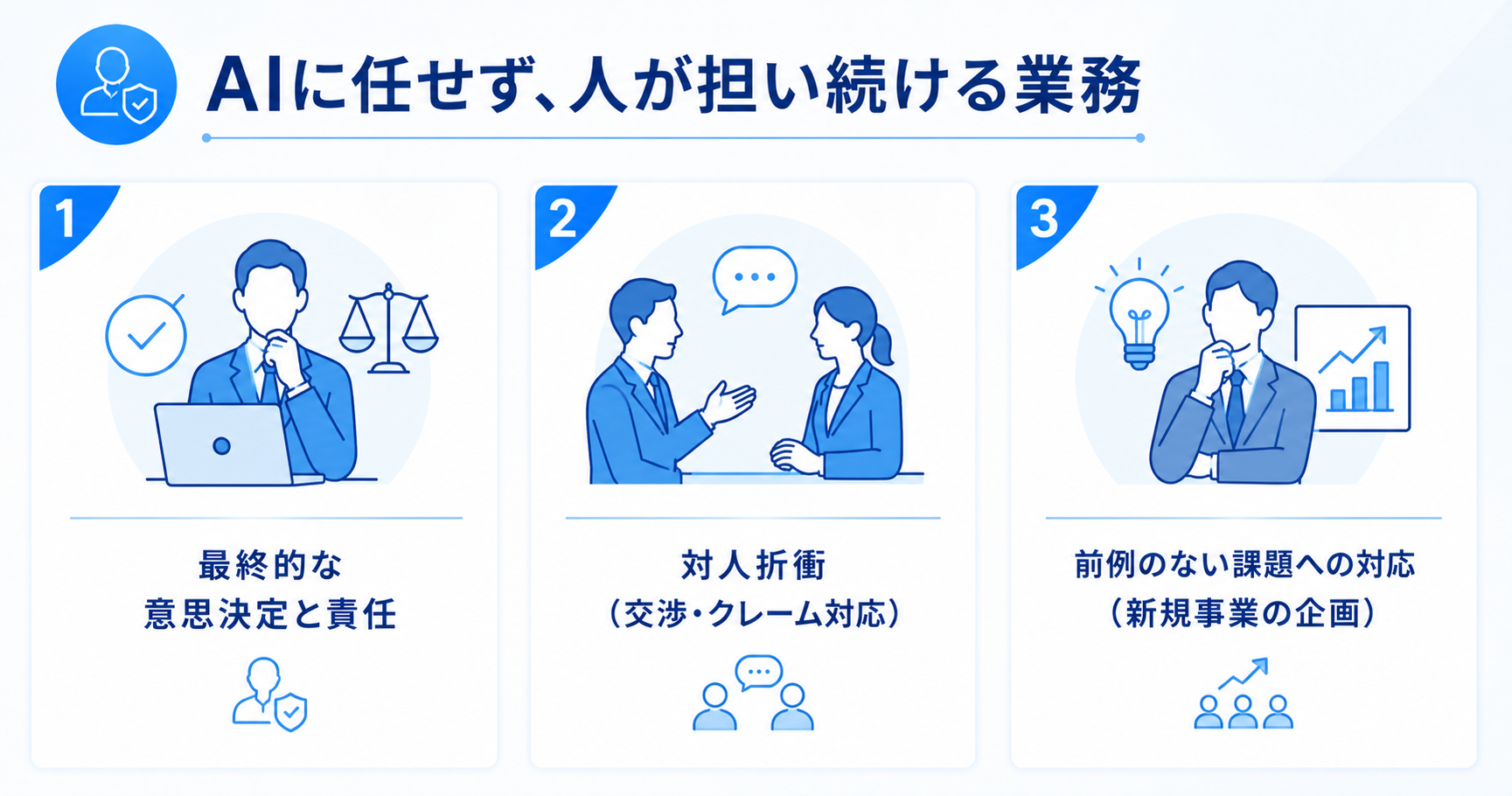 AIに任せず人が担い続ける業務を示す図解(最終的な意思決定と責任・対人折衝・前例のない課題への対応)