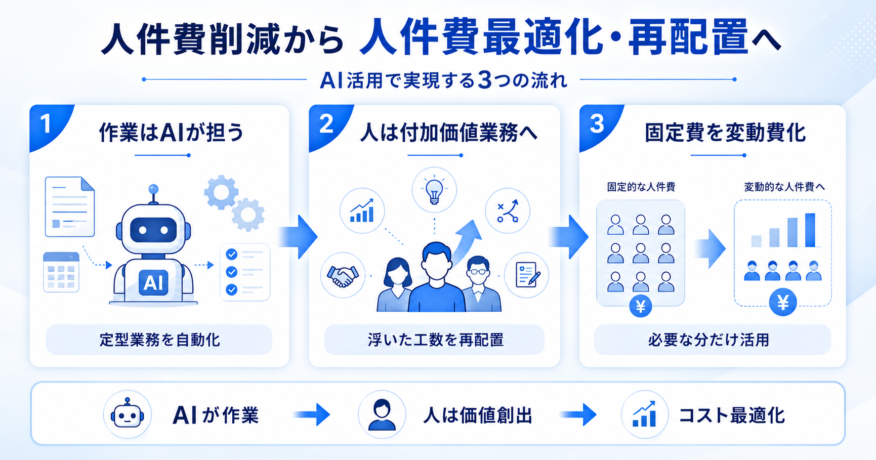 人件費削減から人件費最適化・再配置への転換を示す図解(作業はAIが担う・浮いた工数を付加価値業務へ再配置・固定費を変動費化)