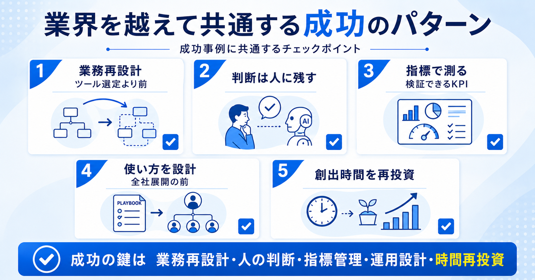 業界を越えて共通するAX推進成功の5つのパターン（業務再設計・判断は人に残す・検証できる指標・使い方の設計・時間の再投資）を示す図