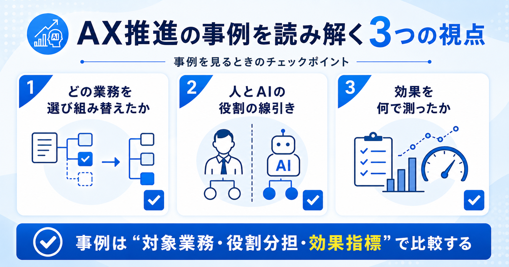 AX推進の事例を読み解く3つの視点（どの業務を組み替えたか・人とAIの役割分担・効果を何で測ったか）を示す図