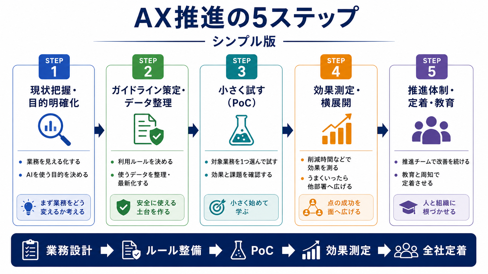 AX導入ステップのフロー図