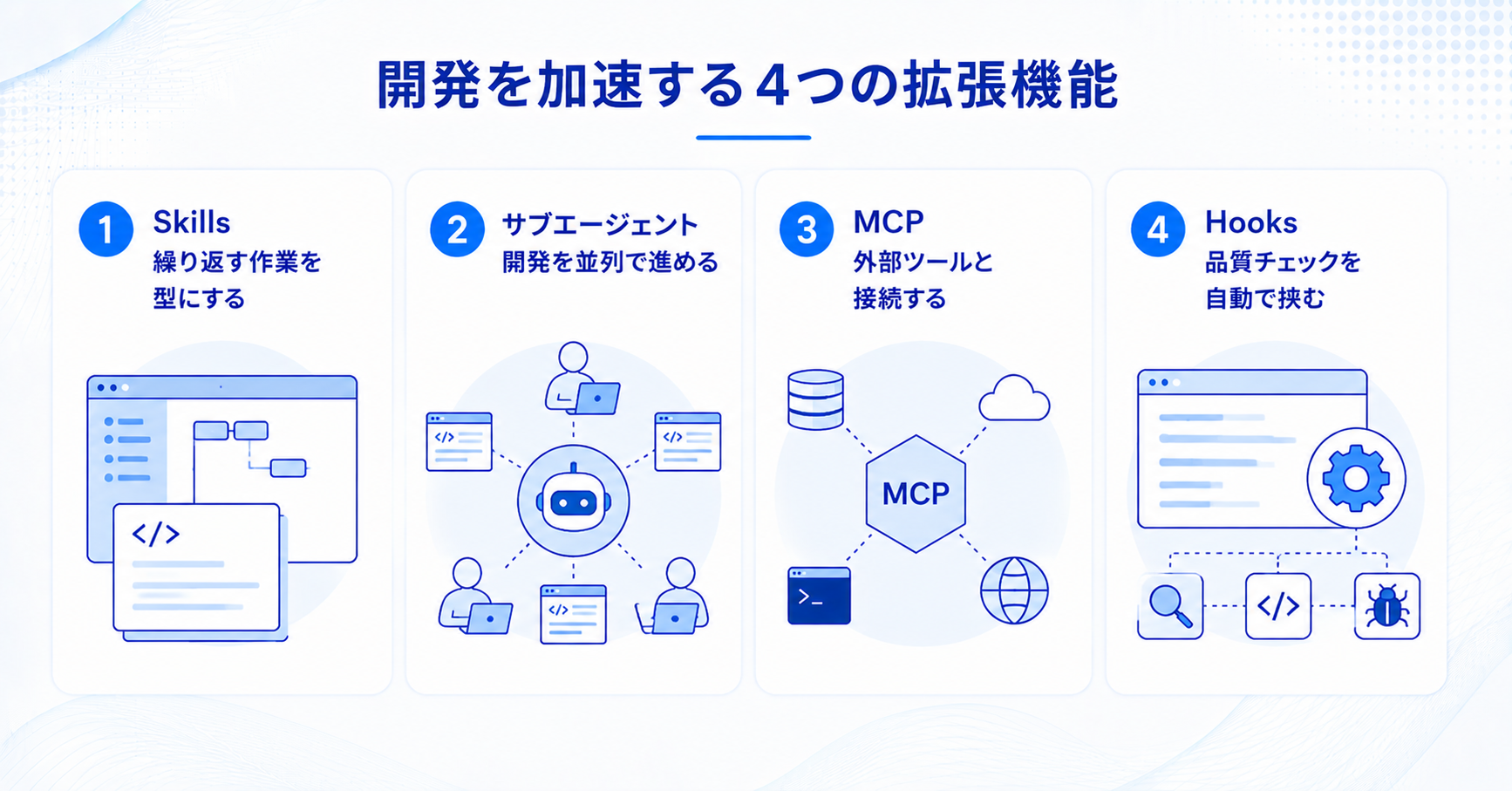 開発を加速する4つの拡張機能（Skills・サブエージェント・MCP・Hooks）を示すインフォグラフィック