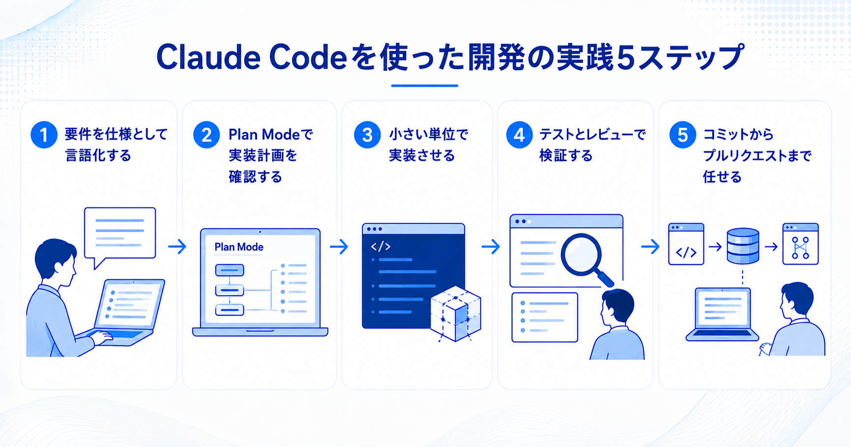 Claude Codeを使った開発の実践5ステップを示すインフォグラフィック