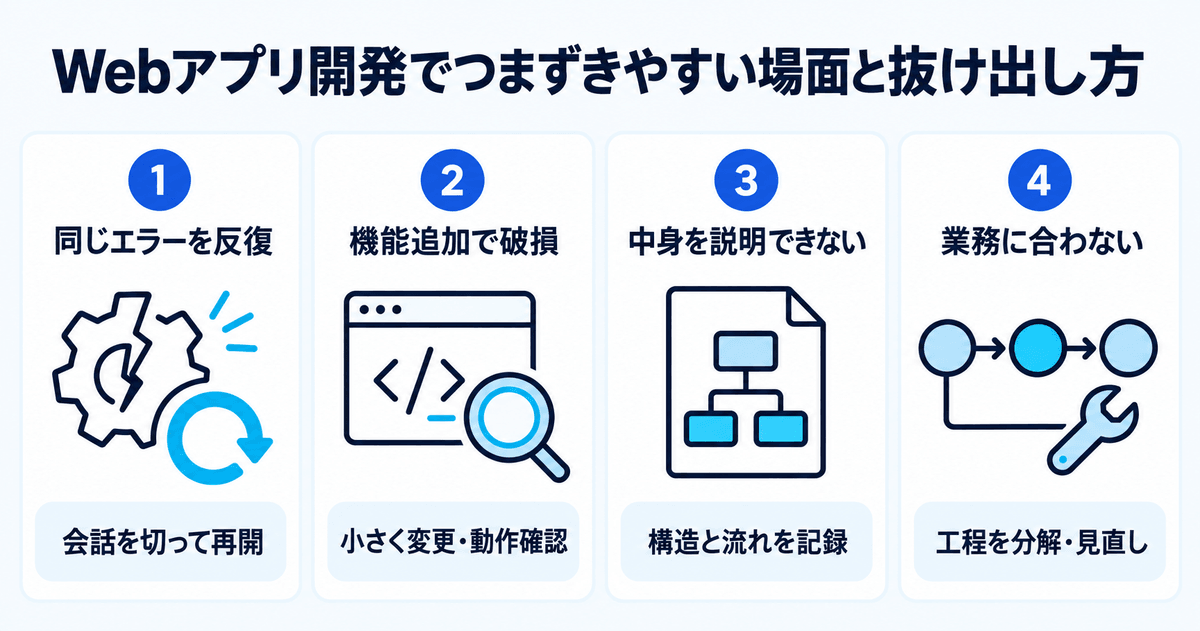 Webアプリ開発でつまずきやすい4つの場面と抜け出し方を示す図