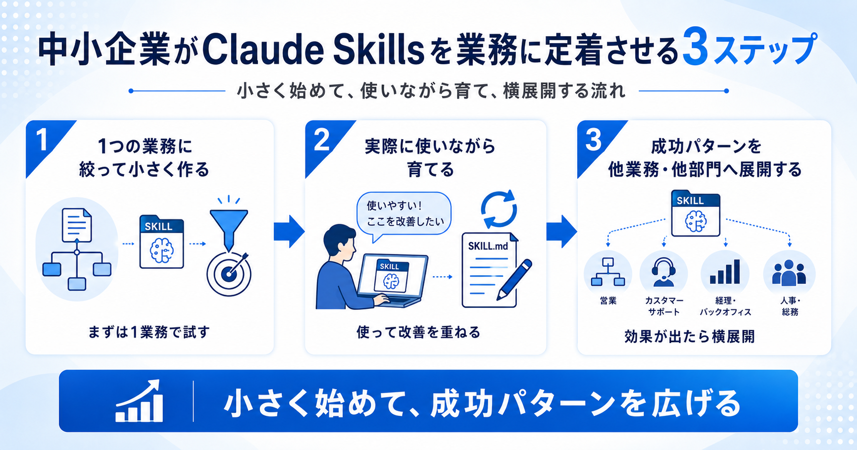 中小企業がClaude Skillsを業務に定着させる3ステップ