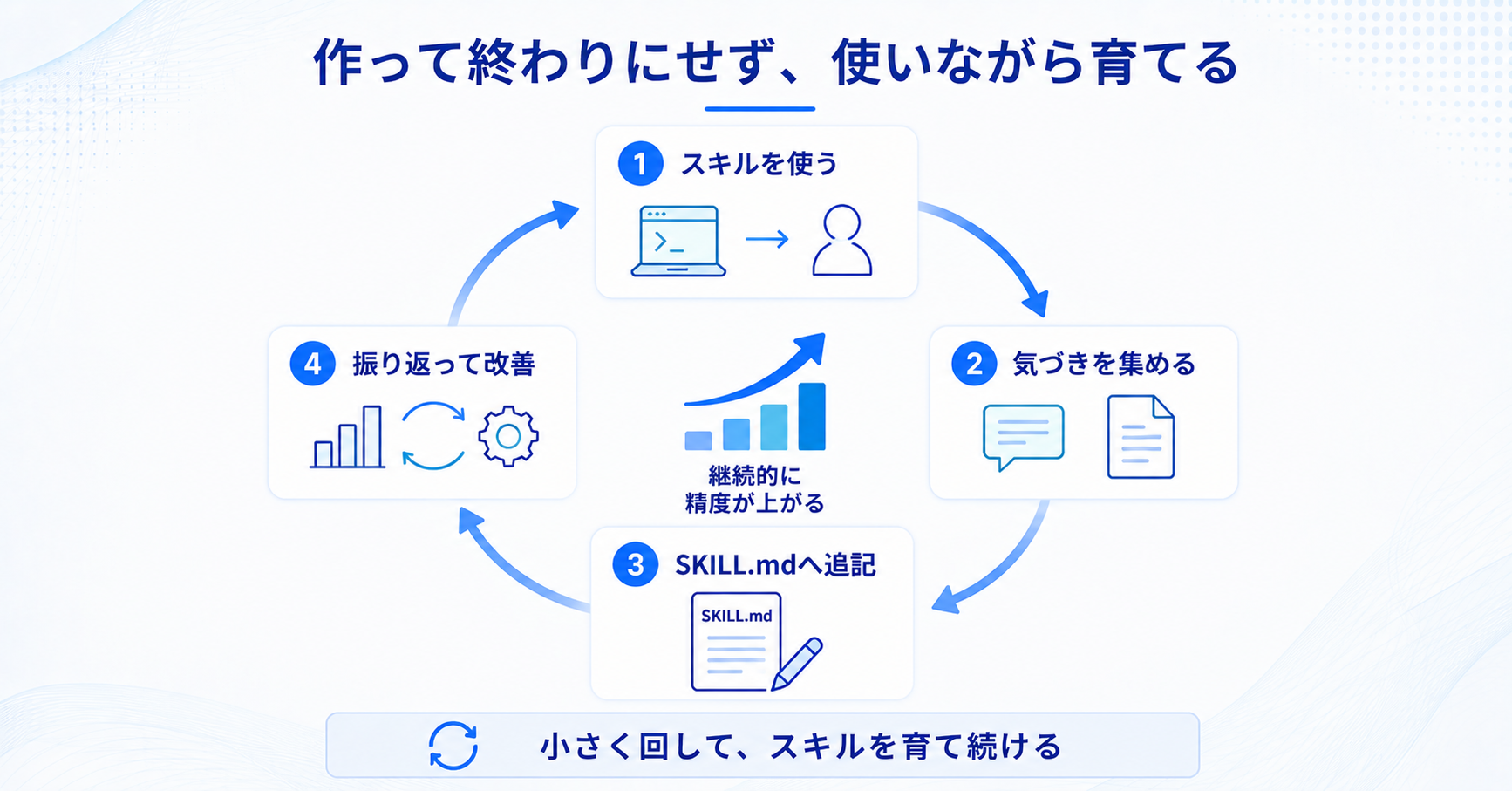 Claude Skillsを使いながら継続的に改善するサイクル