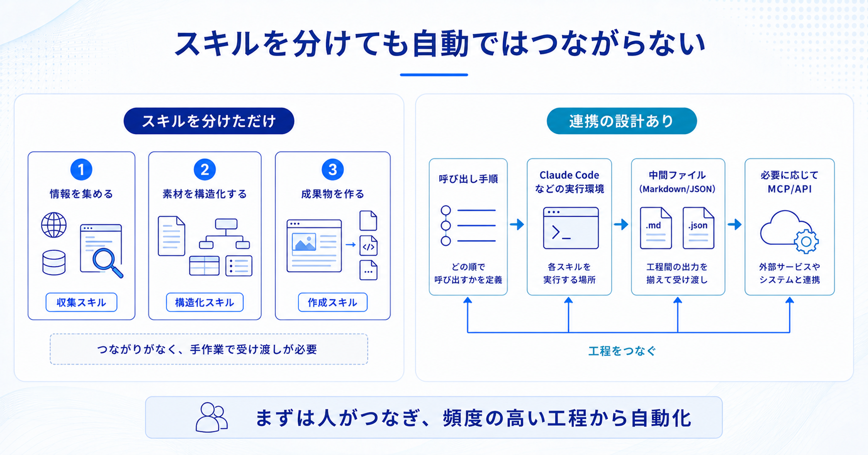 複数のClaude Skillsを連携させるために必要な呼び出し手順と実行環境