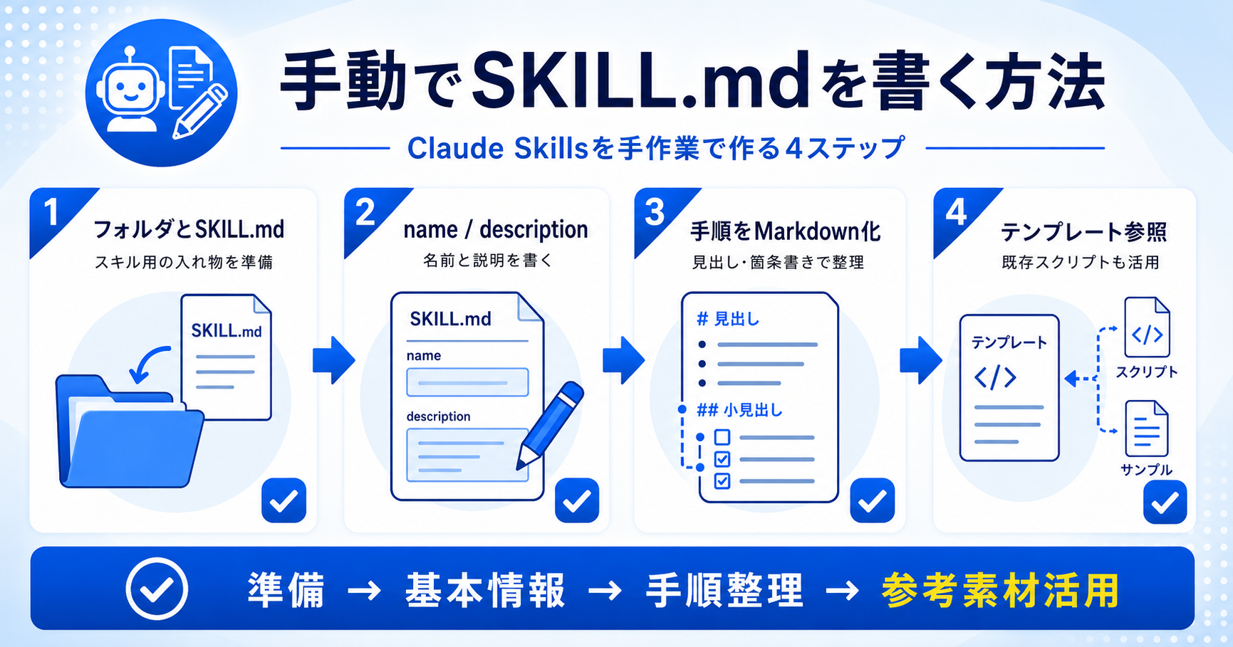 手動でSKILL.mdを書く手順を示すインフォグラフィック