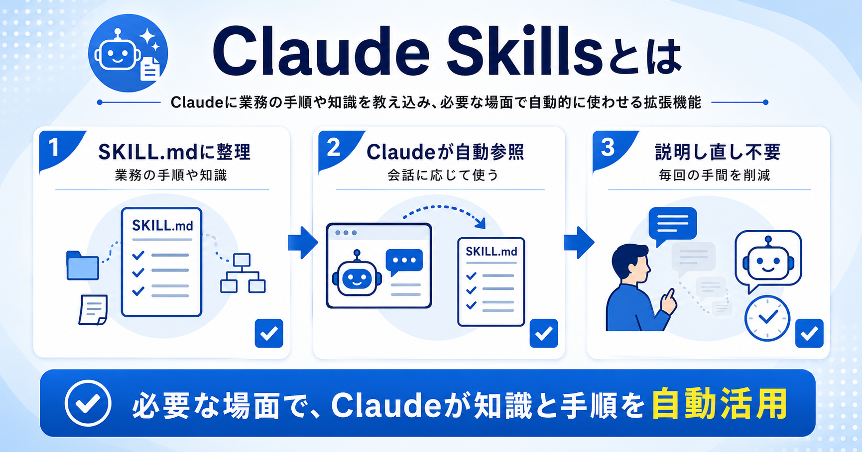 Claude Skillsとは何かを図解したインフォグラフィック