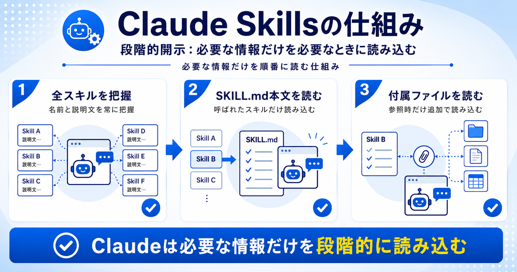Claude Skillsの仕組み（段階的開示）を示すインフォグラフィック