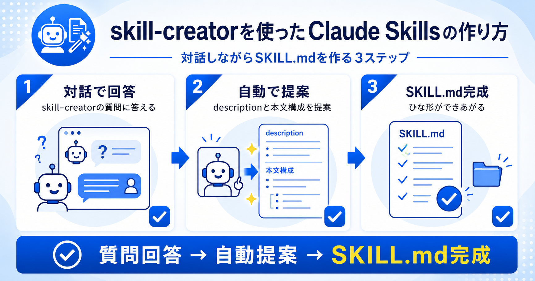 skill-creatorを使ったClaude Skillsの作り方を示すインフォグラフィック