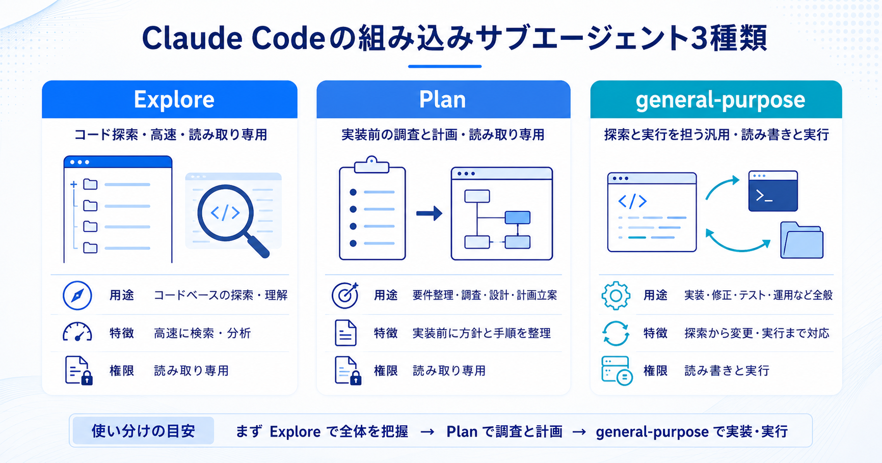 Claude Codeの組み込みサブエージェントExplore・Plan・general-purposeの比較