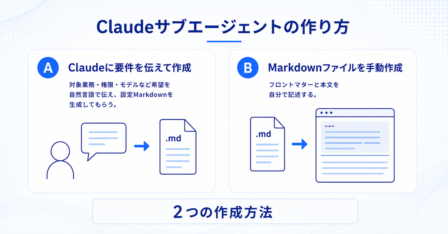 Claudeサブエージェントを作成し、スコープ・権限・モデルを設定してテストする流れ