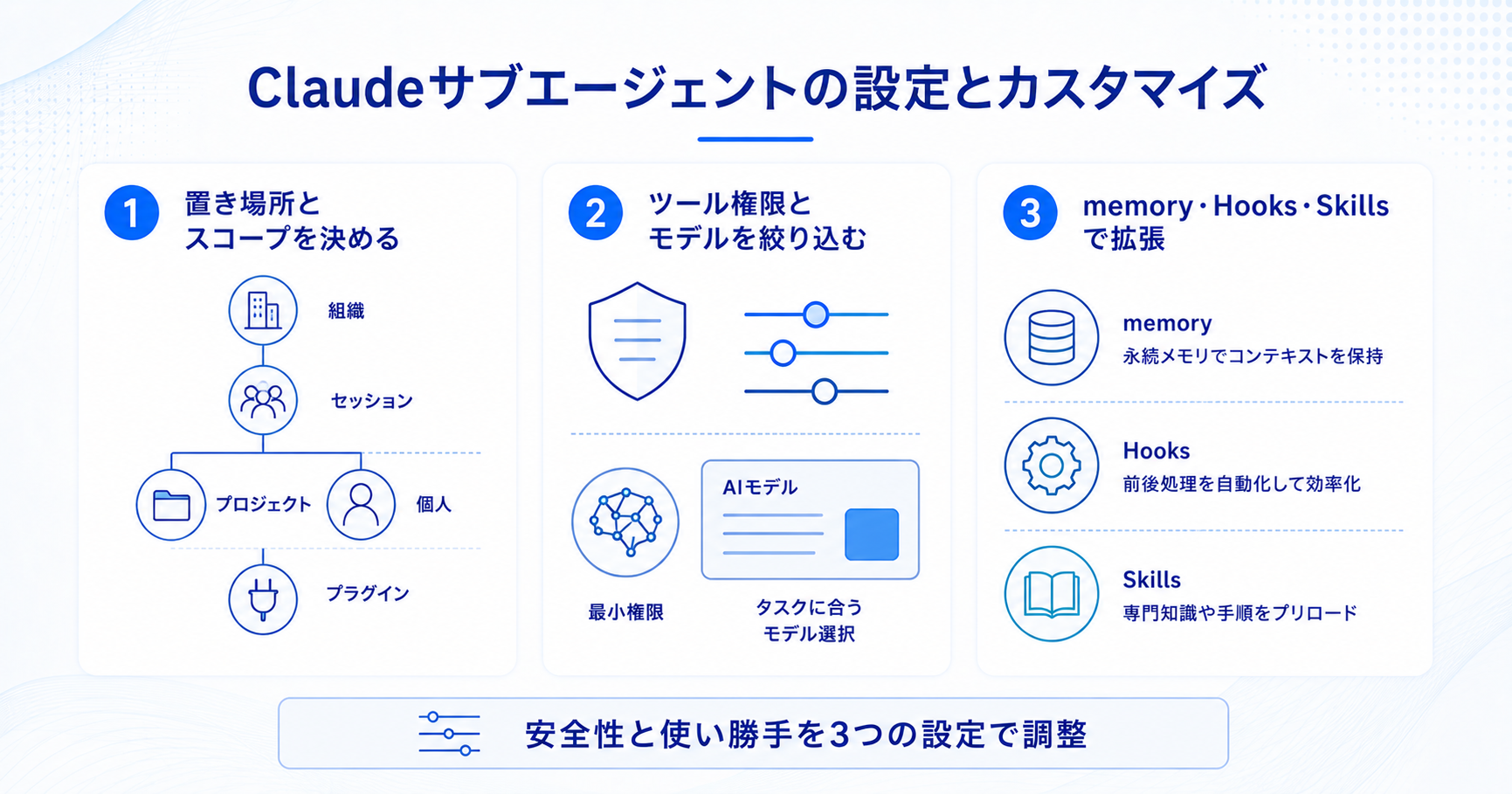 Claudeサブエージェントの置き場所とスコープ、ツール権限とモデル、memory・Hooks・Skillsによる設定とカスタマイズ