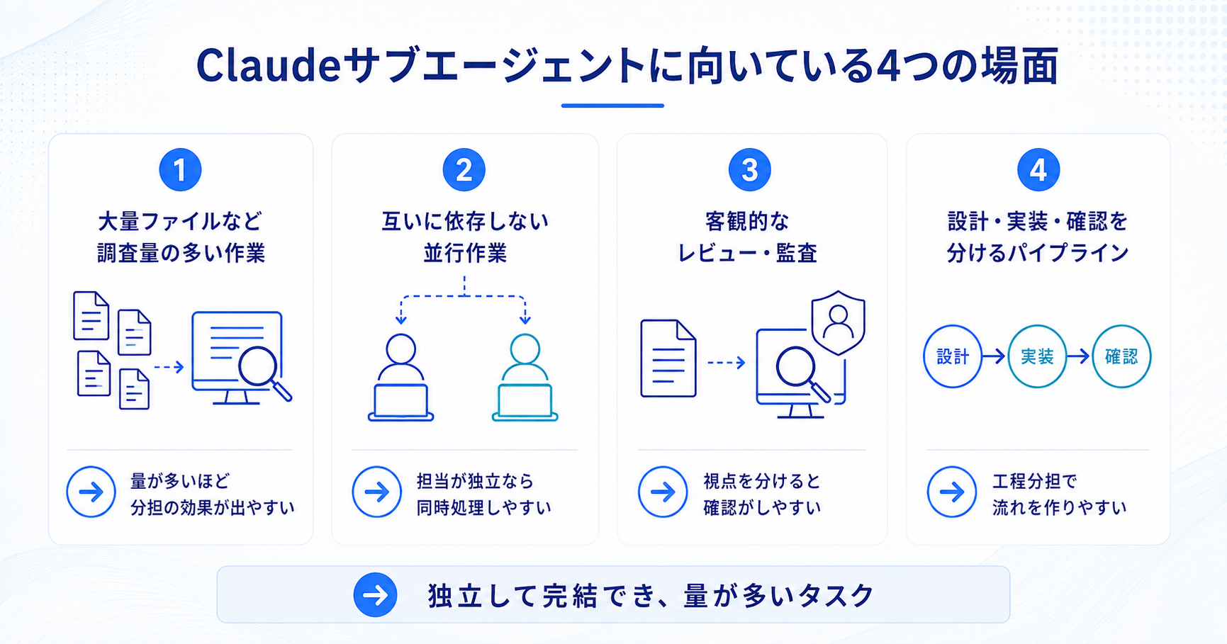 Claudeサブエージェントに向いている4つの場面