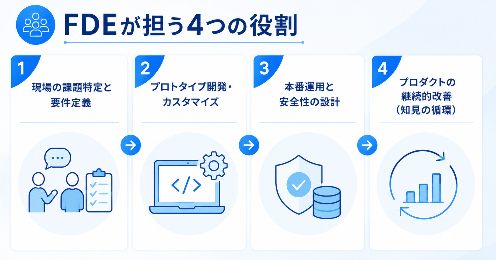 FDEが担う4つの役割を示すインフォグラフィック