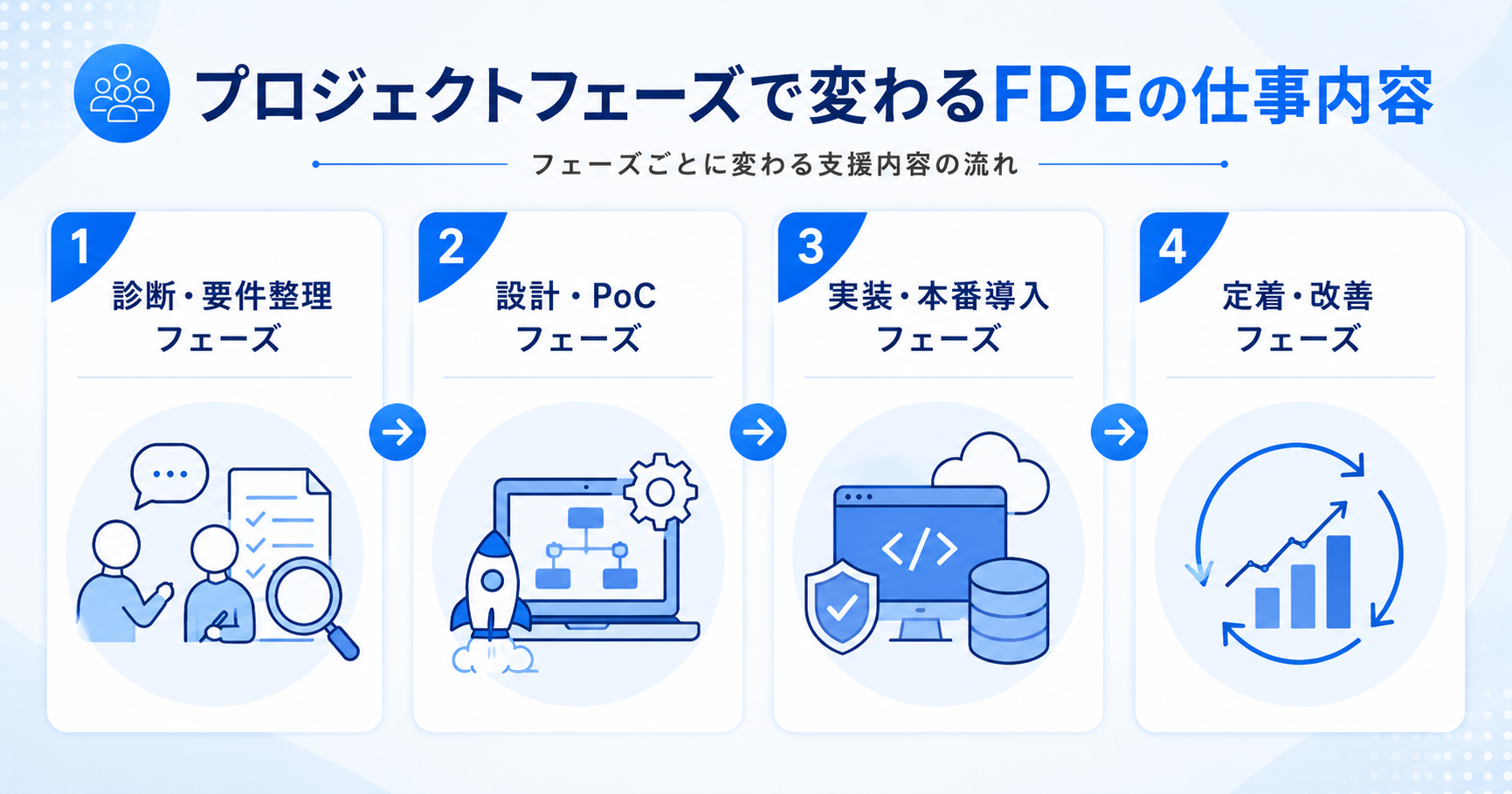 プロジェクトフェーズで変わるFDEの仕事内容を示すインフォグラフィック