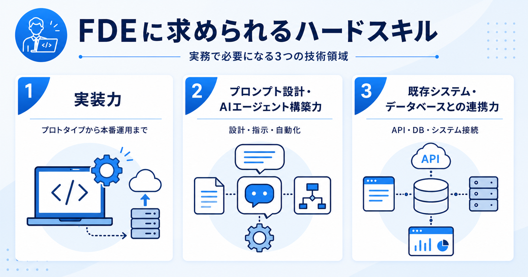 FDEに求められるハードスキルを示すインフォグラフィック