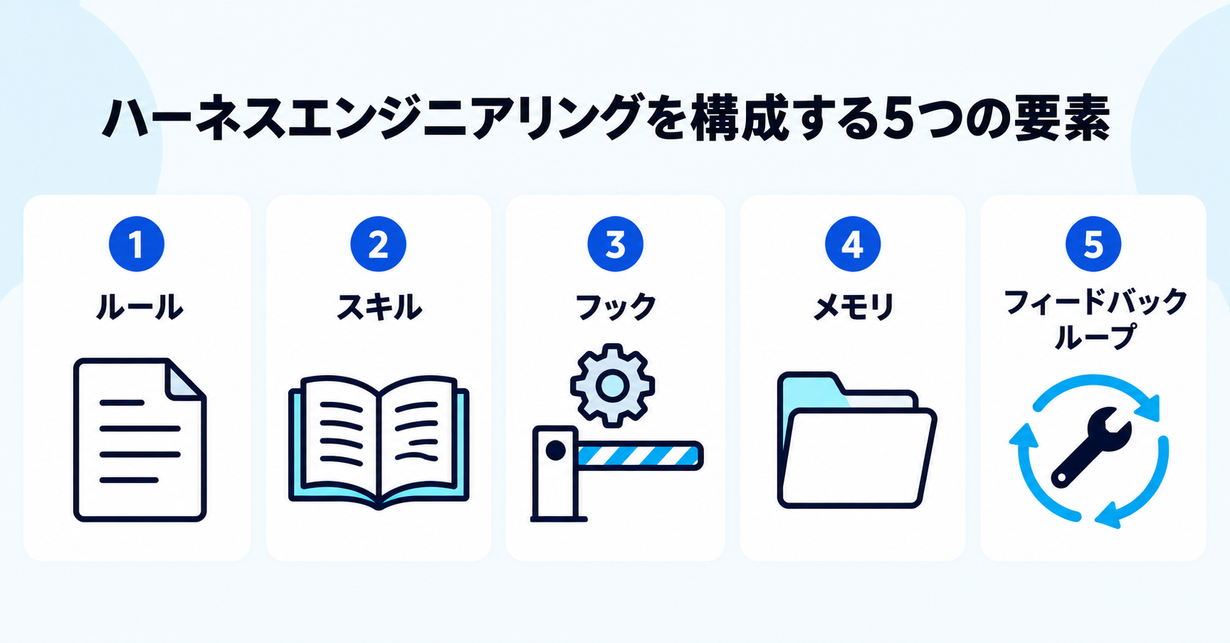 ハーネスエンジニアリングを構成する5つの要素(ルール・スキル・フック・メモリ・フィードバックループ)を示すインフォグラフィック