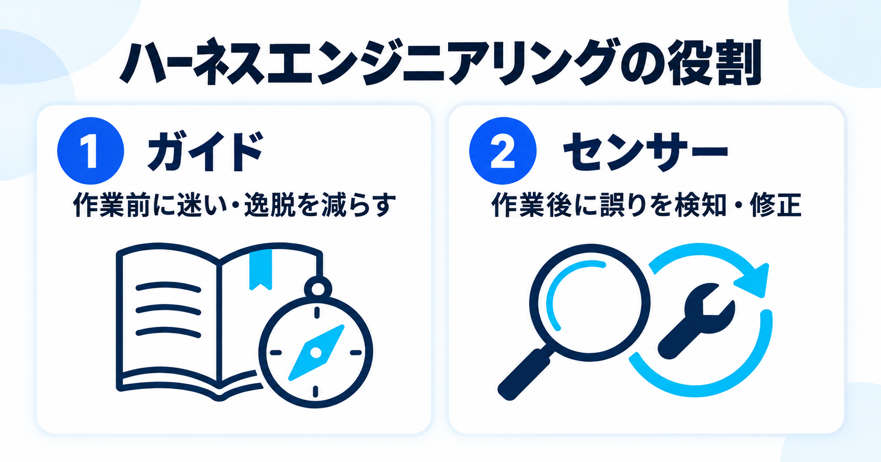 ハーネスエンジニアリングの役割をガイド(作業前)とセンサー(作業後)の2つで示すインフォグラフィック