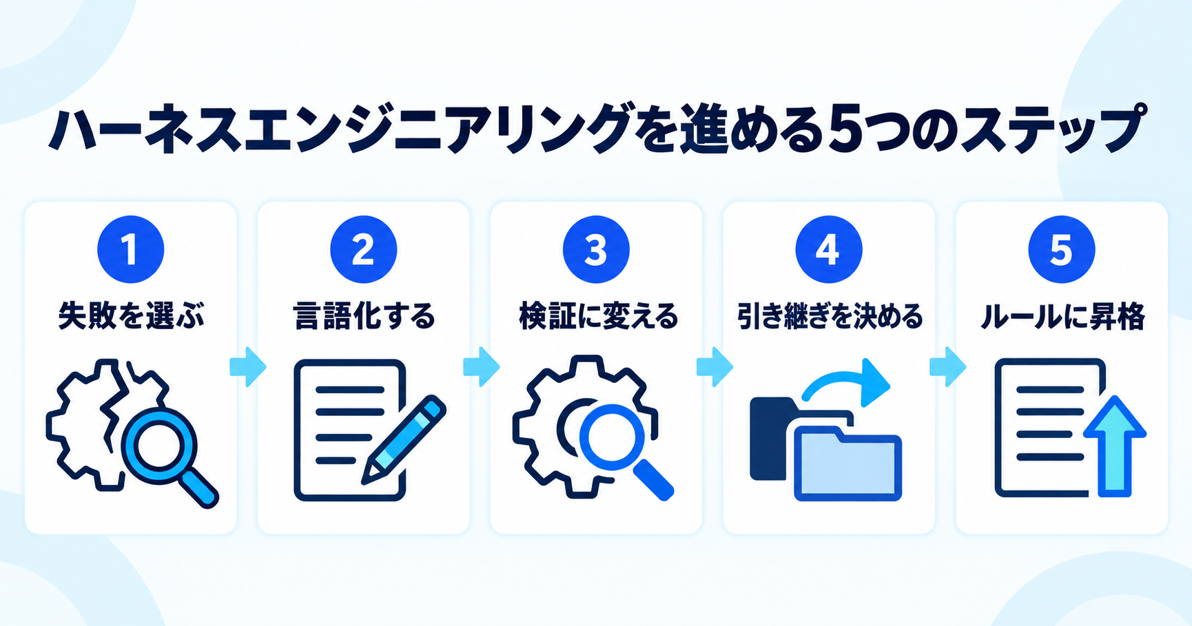 ハーネスエンジニアリングを進める5つのステップを示すフロー図