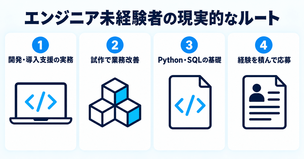 エンジニア未経験者がFDEを目指す現実的なルート。開発・導入支援の実務に就いてから応募までの4段階