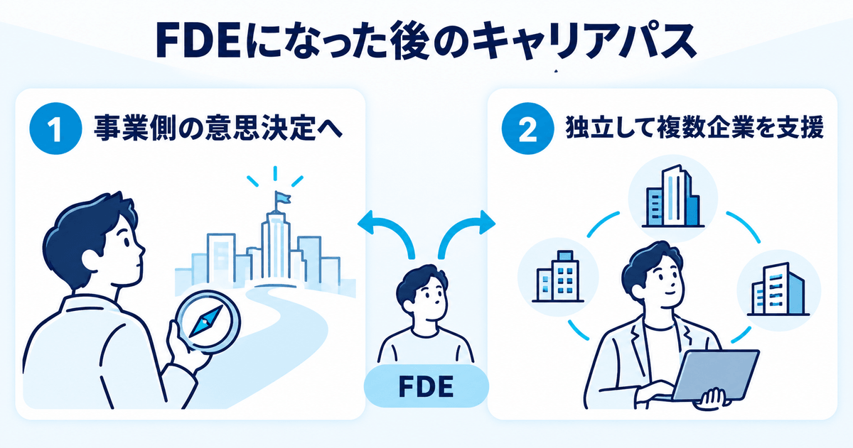 FDEになった後のキャリアパスを示す図。事業側の意思決定に近づく道と独立して複数企業を支援する道の2方向