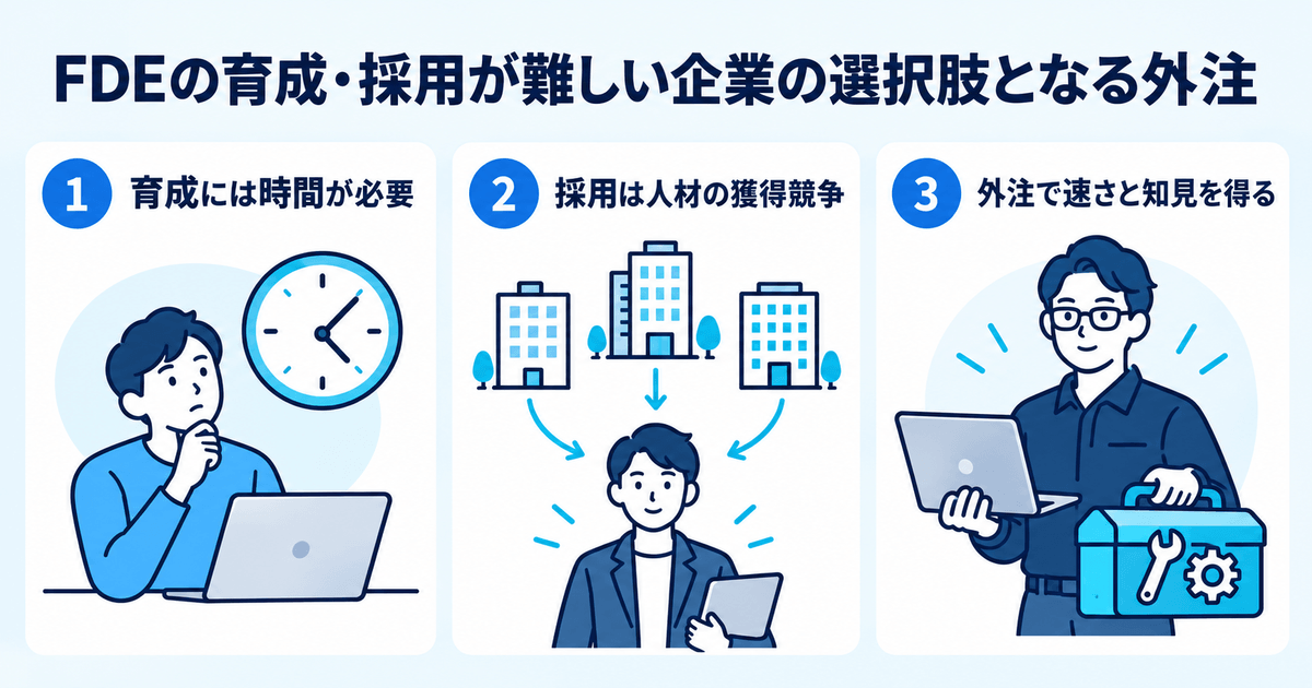 FDEを確保する3つの方法を比較した図。育成・採用・外注それぞれにかかる時間と特徴