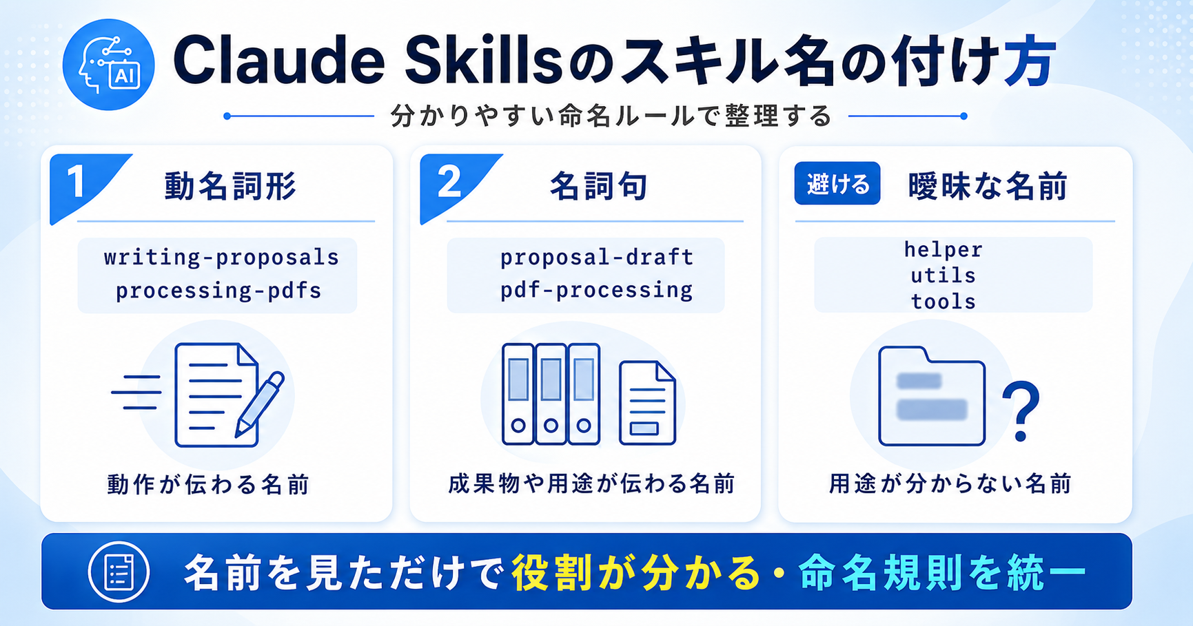 Claude Skillsの推奨するスキル名と避けたい曖昧な名前を示す比較図