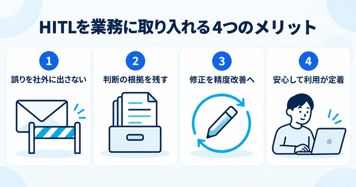 HITLを業務に取り入れる4つのメリットを示した図