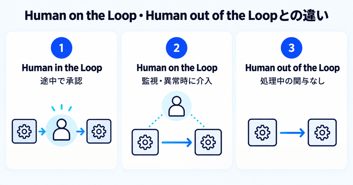 Human in the Loop・Human on the Loop・Human out of the Loopの違いを人の関与度で比較した図